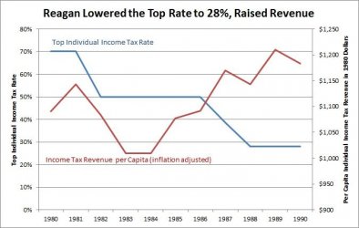 Reagan tax cuts and revenue.jpg