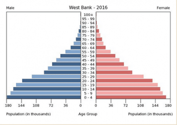 Population Pyramid • West Bank.png