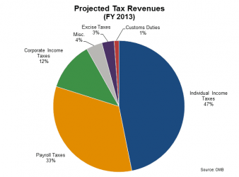 $fedtaxrevenue2013.png