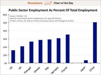 $chart-of-the-day-public-sector-employment-as--of-total-employment-nov-2011.jpg