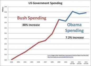 $Obama:bush spending chart.jpg
