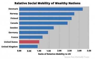 Relative-Social-Mobility-of-Wealthy-Nations-2-1024x639.jpg