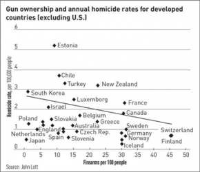 $lott gunsvs homocides.png