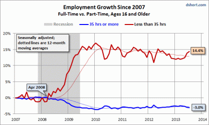 $Full-Time-vs-Part-time-16-plus-since-2007-Growth.gif