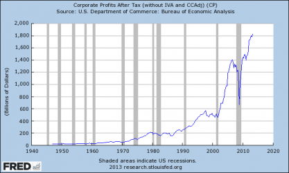 $fredgraph corp profits.png