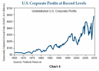 $corporate-profits-400x287.png