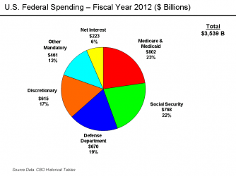 $U.S._Federal_Spending_-_FY_2011.png