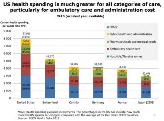 $US_health_spending_is_much_greater_for_all_categories_of_care_blog_main_horizontal.jpg