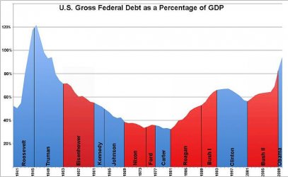 $US_Federal_Debt_as_Percent_of_GDP_by_President.jpg