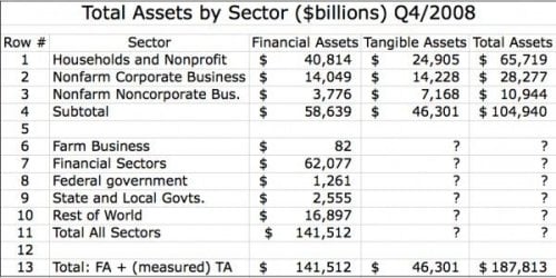 $total-assets-by-sector-q4-2009-600x300.jpg