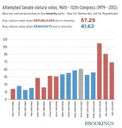 $senate_cloture_votes_chart.jpg