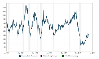 $Macrotrends.org_Housing_Starts_Historical_Chart.png