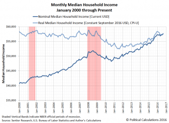 monthly-US-median-household-income-200001-thru-201609.png
