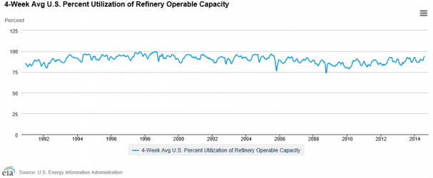 $Refinery Average Utilization.png