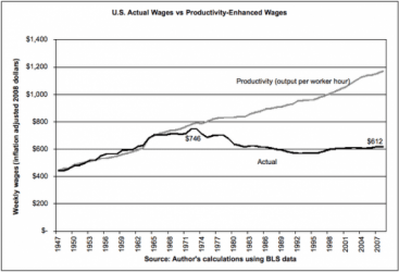 wages-stagnate-productivity-grows-570x389.png