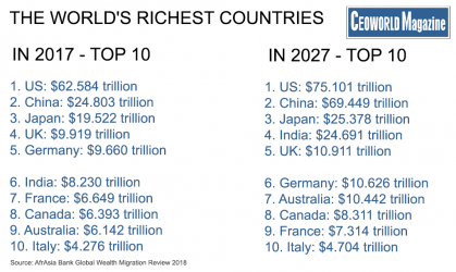 The-Worlds-Richest-Countries-2017-2027.png