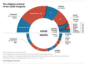 Pew_Research_Center_Chart_on_Religious_Affiliation_of_115th_Congress.png