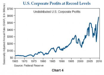 corporate-profits-400x287.png