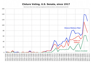 US_Senate_cloture_since_1917.png