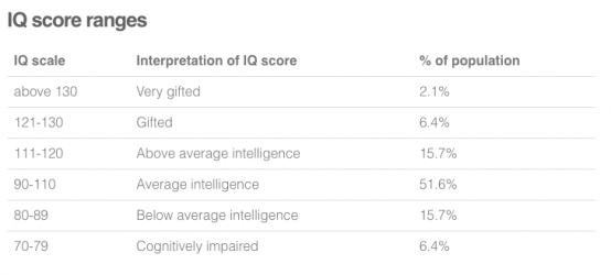 IQ Score Ranges.png