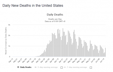Screenshot_2020-06-17 United States Coronavirus 2,223,749 Cases and 119,556 Deaths - Worldometer.png