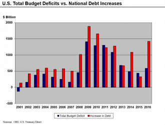 U.S._Total_Deficits_vs._National_Debt_Increases_2001-2010.png