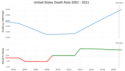 US Death rate and Pandemic.png