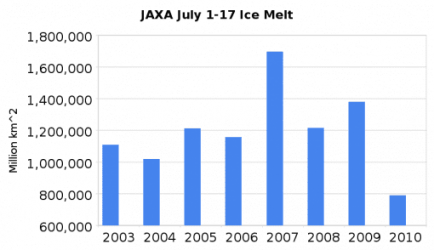 $jaxa_july_1-17_ice_melt.png