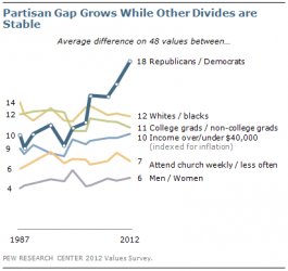 Partisan gap grows.png
