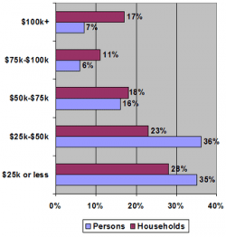 350px-Personal_Household_Income_U.png